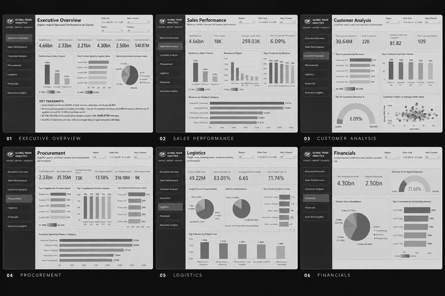 Six business analytics dashboard views